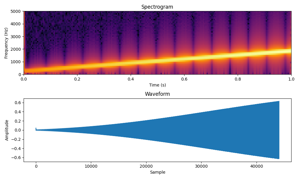 Spectrogram, Waveform