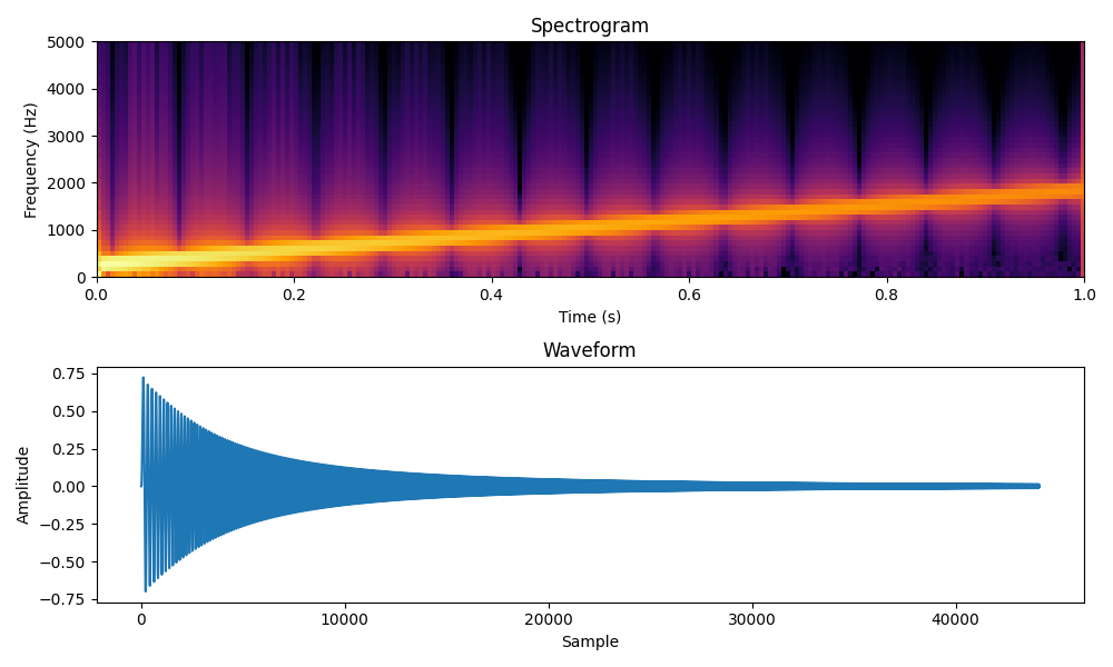 Spectrogram, Waveform