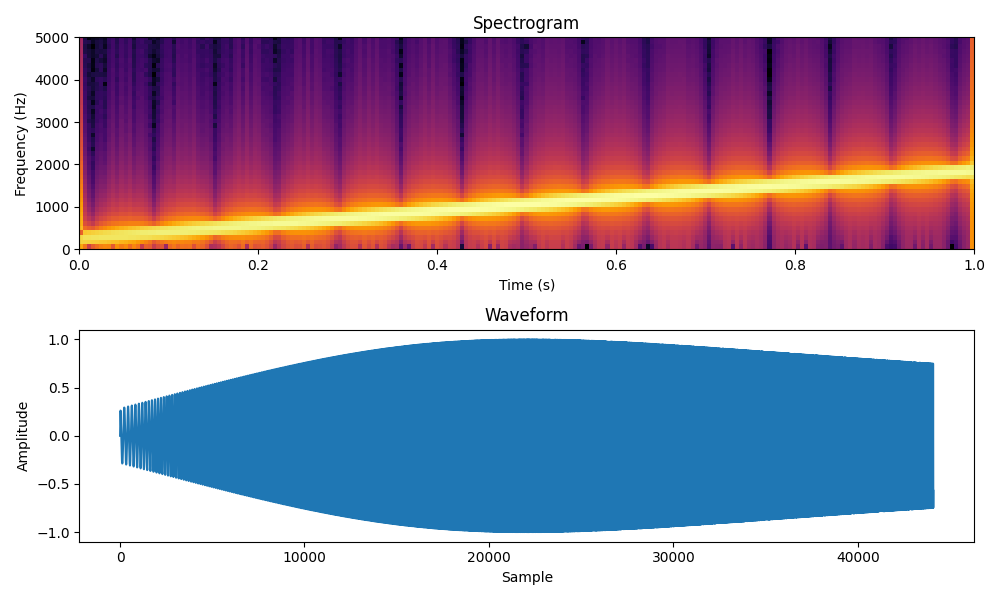 Spectrogram, Waveform