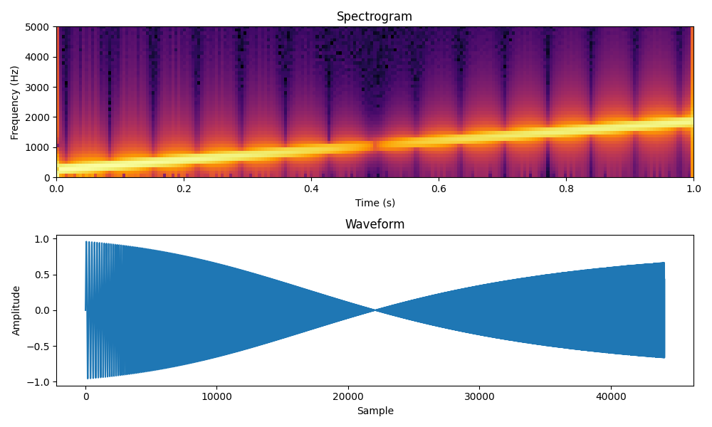 Spectrogram, Waveform