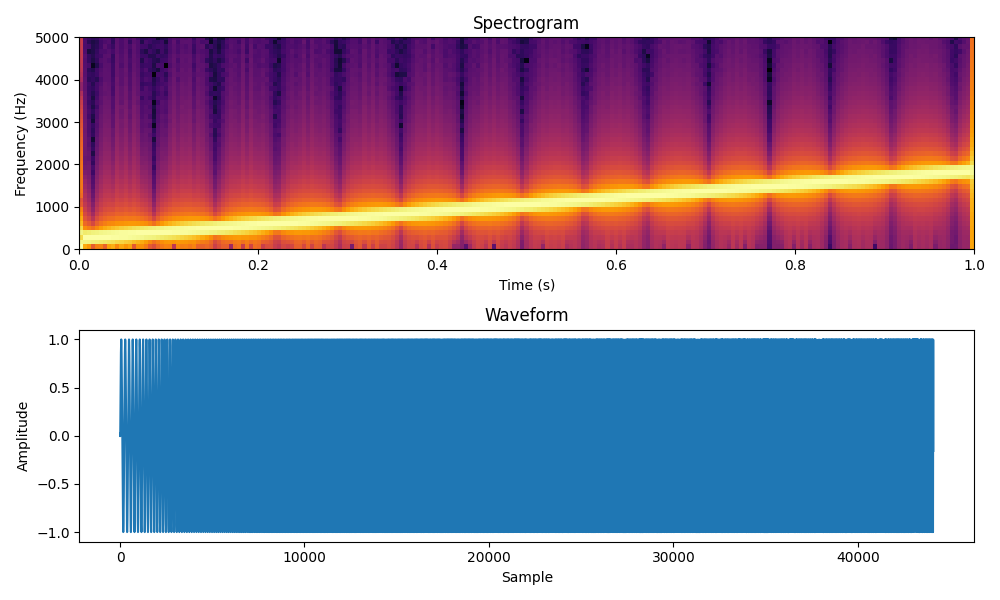 Spectrogram, Waveform