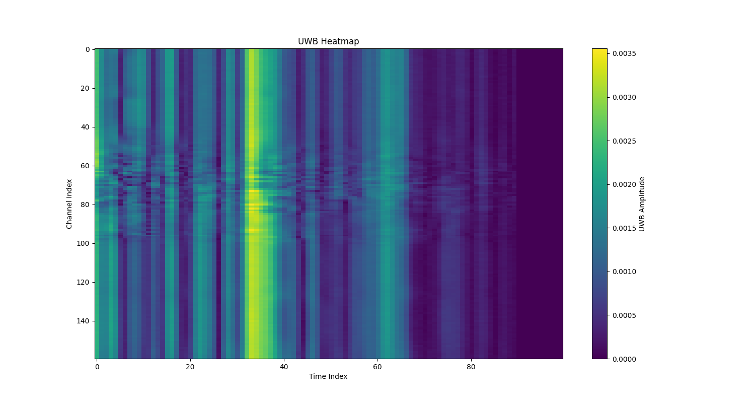 UWB Heatmap