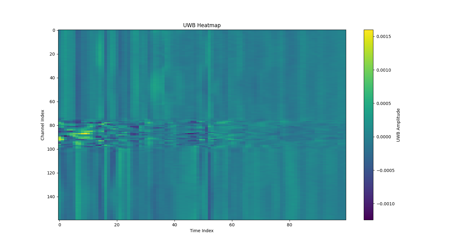 UWB Heatmap